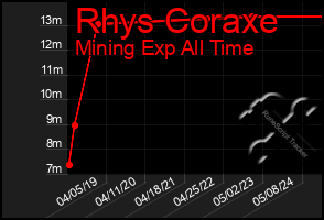 Total Graph of Rhys Coraxe