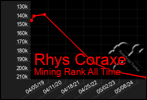 Total Graph of Rhys Coraxe