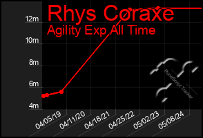 Total Graph of Rhys Coraxe