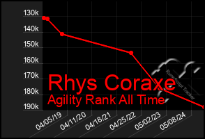 Total Graph of Rhys Coraxe