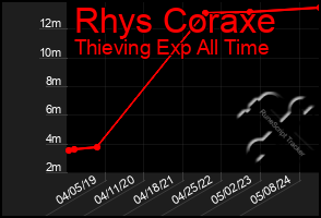 Total Graph of Rhys Coraxe