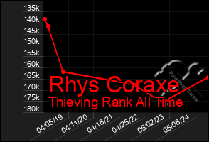 Total Graph of Rhys Coraxe