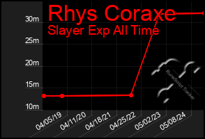 Total Graph of Rhys Coraxe