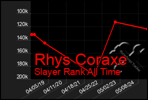 Total Graph of Rhys Coraxe