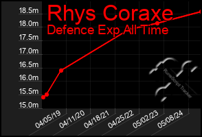 Total Graph of Rhys Coraxe