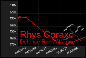 Total Graph of Rhys Coraxe