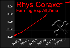 Total Graph of Rhys Coraxe