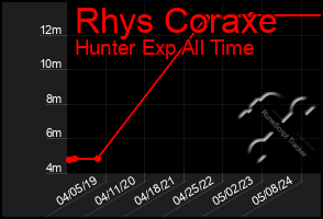 Total Graph of Rhys Coraxe