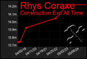 Total Graph of Rhys Coraxe