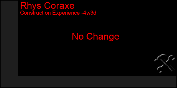 Last 31 Days Graph of Rhys Coraxe