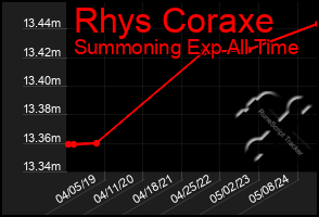 Total Graph of Rhys Coraxe