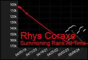 Total Graph of Rhys Coraxe