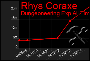 Total Graph of Rhys Coraxe