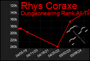 Total Graph of Rhys Coraxe