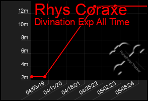 Total Graph of Rhys Coraxe