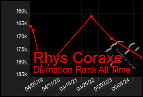 Total Graph of Rhys Coraxe