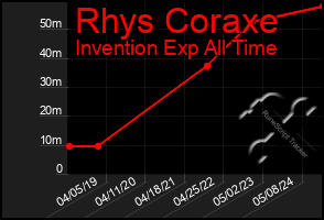 Total Graph of Rhys Coraxe