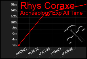 Total Graph of Rhys Coraxe