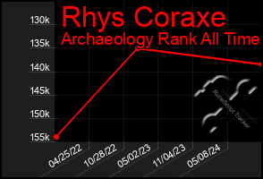 Total Graph of Rhys Coraxe