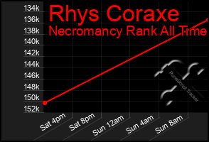 Total Graph of Rhys Coraxe