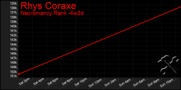 Last 31 Days Graph of Rhys Coraxe