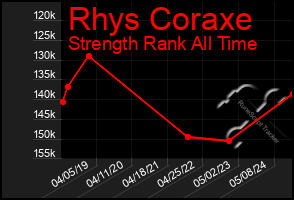 Total Graph of Rhys Coraxe