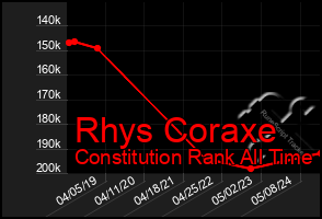 Total Graph of Rhys Coraxe