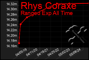 Total Graph of Rhys Coraxe