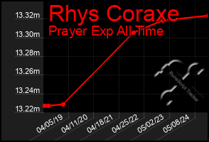 Total Graph of Rhys Coraxe