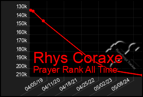 Total Graph of Rhys Coraxe