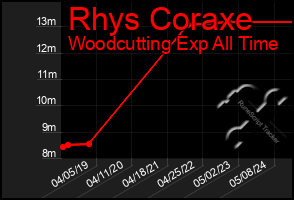 Total Graph of Rhys Coraxe