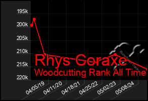 Total Graph of Rhys Coraxe