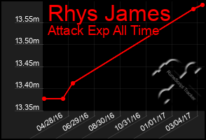 Total Graph of Rhys James