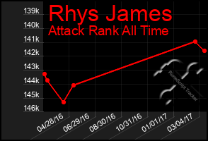 Total Graph of Rhys James