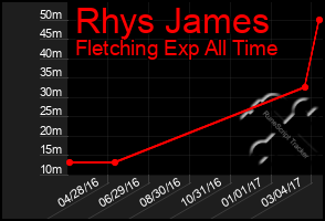 Total Graph of Rhys James