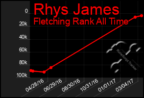 Total Graph of Rhys James