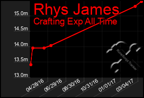 Total Graph of Rhys James