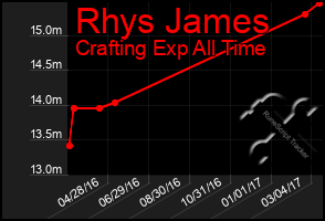 Total Graph of Rhys James