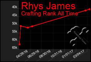 Total Graph of Rhys James