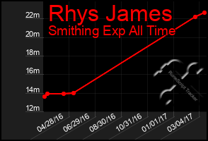 Total Graph of Rhys James