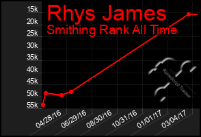 Total Graph of Rhys James