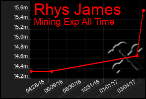 Total Graph of Rhys James