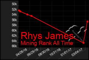 Total Graph of Rhys James