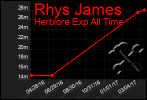 Total Graph of Rhys James