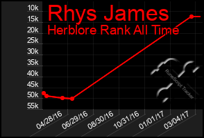 Total Graph of Rhys James