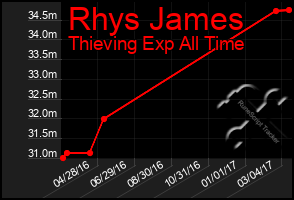 Total Graph of Rhys James