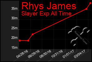 Total Graph of Rhys James