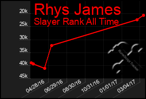 Total Graph of Rhys James