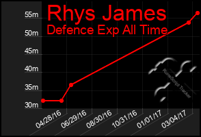 Total Graph of Rhys James