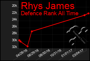 Total Graph of Rhys James